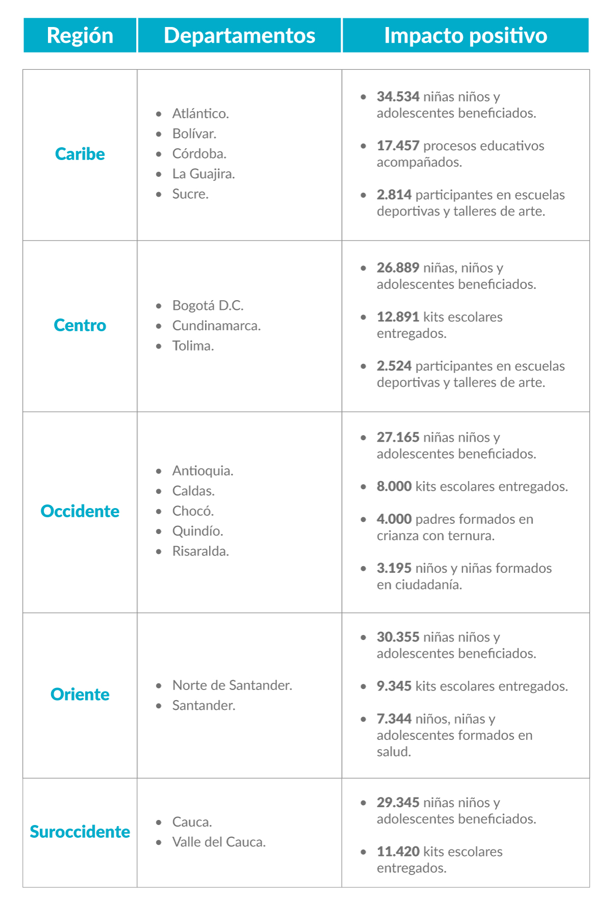 Impactamos las diferentes regiones del país